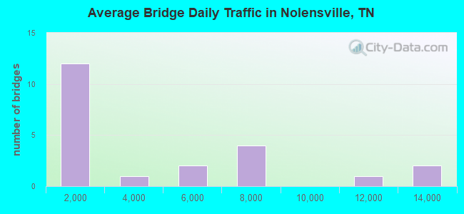 Average Bridge Daily Traffic in Nolensville, TN
