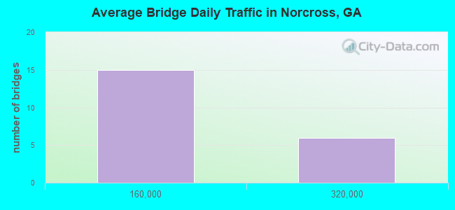 Average Bridge Daily Traffic in Norcross, GA