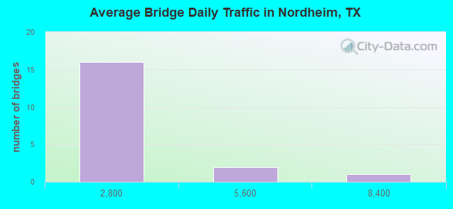 Average Bridge Daily Traffic in Nordheim, TX