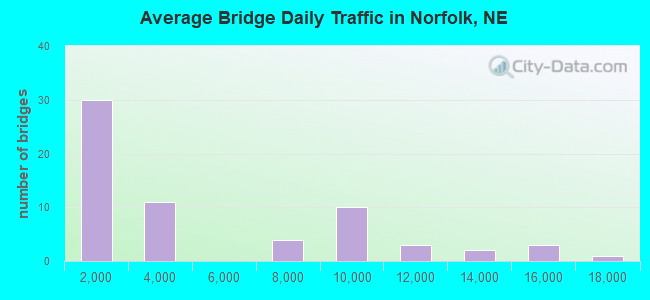 Average Bridge Daily Traffic in Norfolk, NE