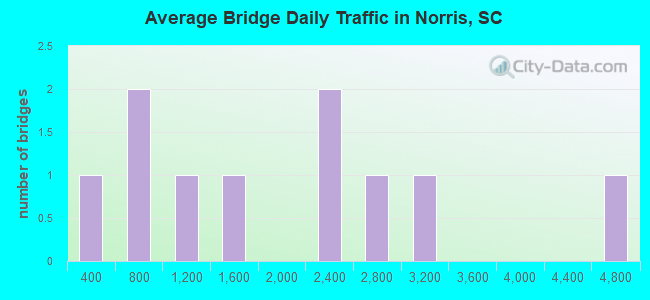 Average Bridge Daily Traffic in Norris, SC
