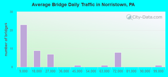 Average Bridge Daily Traffic in Norristown, PA