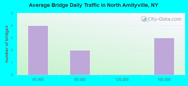 Average Bridge Daily Traffic in North Amityville, NY