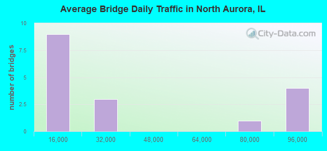 Average Bridge Daily Traffic in North Aurora, IL