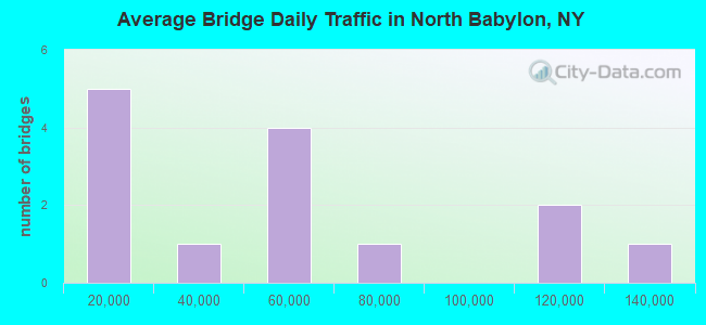 Average Bridge Daily Traffic in North Babylon, NY