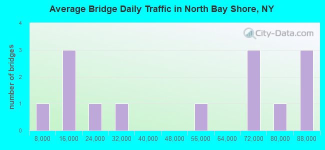 Average Bridge Daily Traffic in North Bay Shore, NY