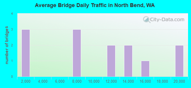 Average Bridge Daily Traffic in North Bend, WA