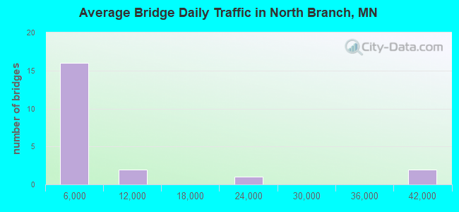 Average Bridge Daily Traffic in North Branch, MN