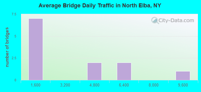 Average Bridge Daily Traffic in North Elba, NY