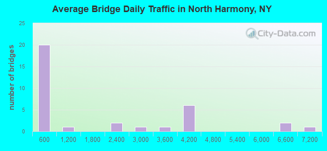 Average Bridge Daily Traffic in North Harmony, NY