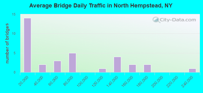 Average Bridge Daily Traffic in North Hempstead, NY