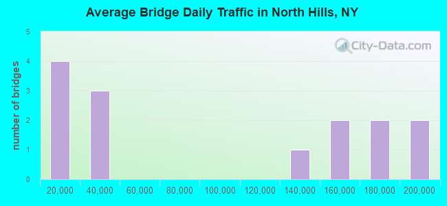 Average Bridge Daily Traffic in North Hills, NY