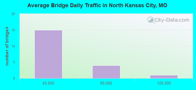 Average Bridge Daily Traffic in North Kansas City, MO