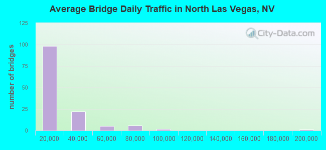 Average Bridge Daily Traffic in North Las Vegas, NV