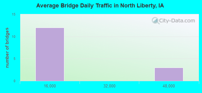 Average Bridge Daily Traffic in North Liberty, IA