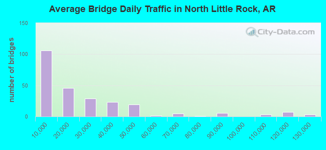 Average Bridge Daily Traffic in North Little Rock, AR