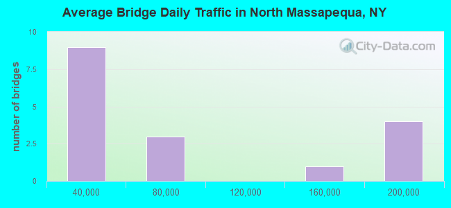Average Bridge Daily Traffic in North Massapequa, NY