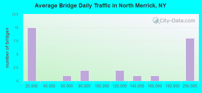 Average Bridge Daily Traffic in North Merrick, NY