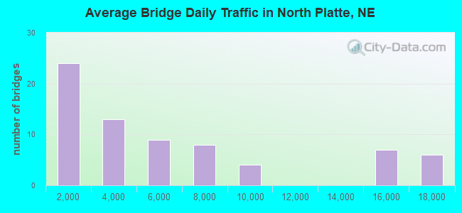 Average Bridge Daily Traffic in North Platte, NE