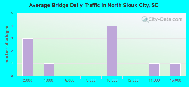 Average Bridge Daily Traffic in North Sioux City, SD
