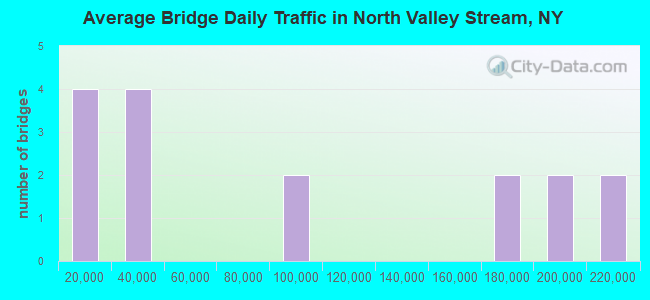 Average Bridge Daily Traffic in North Valley Stream, NY