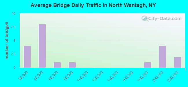 Average Bridge Daily Traffic in North Wantagh, NY