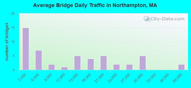 Average Bridge Daily Traffic in Northampton, MA