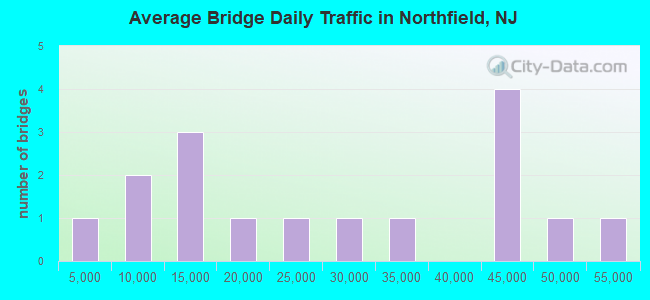 Average Bridge Daily Traffic in Northfield, NJ