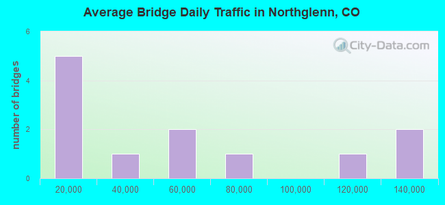 Average Bridge Daily Traffic in Northglenn, CO