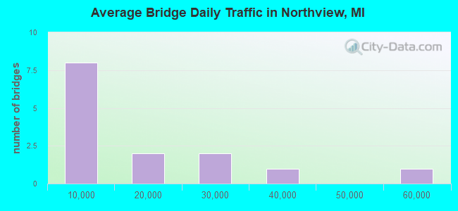 Average Bridge Daily Traffic in Northview, MI