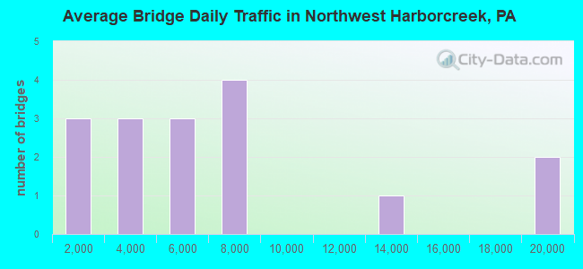 Average Bridge Daily Traffic in Northwest Harborcreek, PA