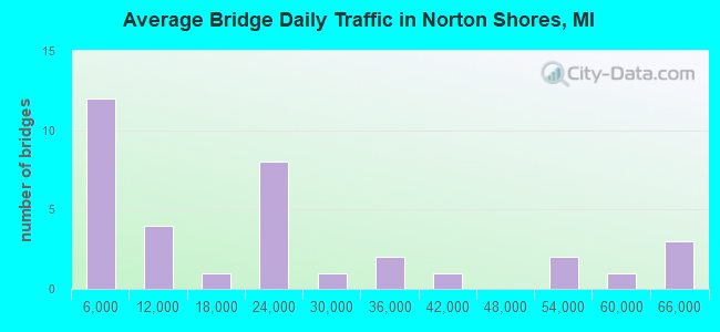 Average Bridge Daily Traffic in Norton Shores, MI
