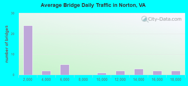 Average Bridge Daily Traffic in Norton, VA