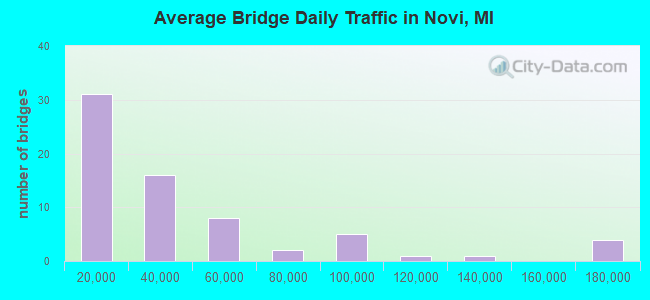 Average Bridge Daily Traffic in Novi, MI