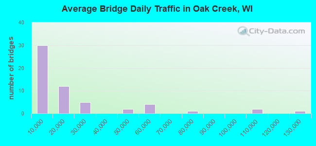Average Bridge Daily Traffic in Oak Creek, WI