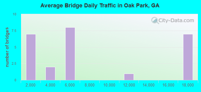 Average Bridge Daily Traffic in Oak Park, GA