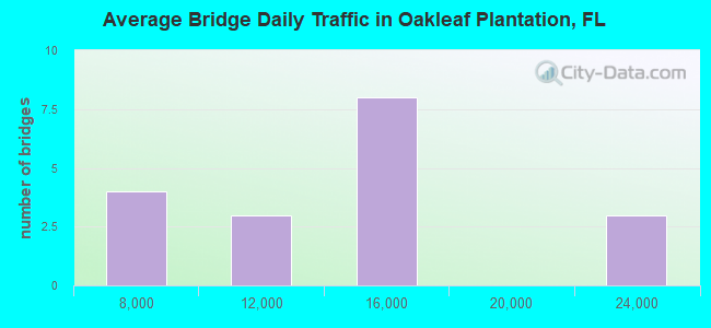 Average Bridge Daily Traffic in Oakleaf Plantation, FL