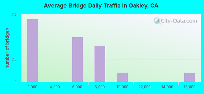 Average Bridge Daily Traffic in Oakley, CA
