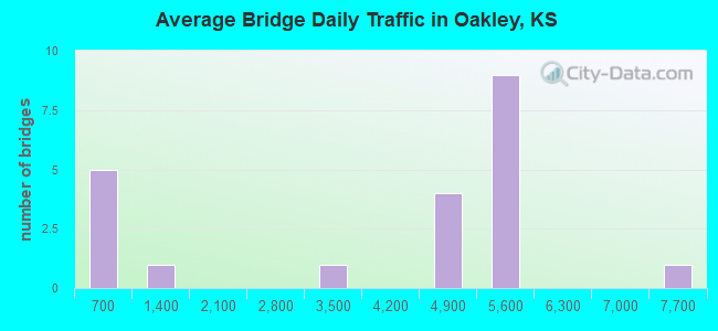 Average Bridge Daily Traffic in Oakley, KS