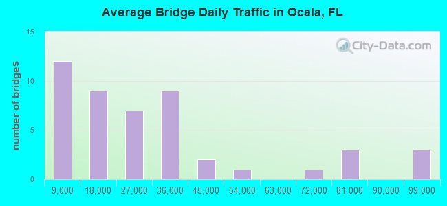 Average Bridge Daily Traffic in Ocala, FL