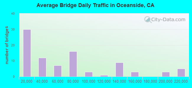Average Bridge Daily Traffic in Oceanside, CA