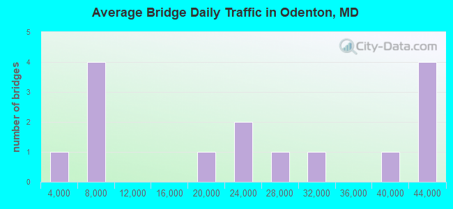 Average Bridge Daily Traffic in Odenton, MD