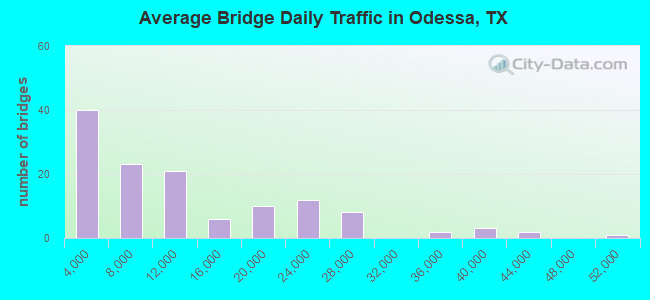 Average Bridge Daily Traffic in Odessa, TX