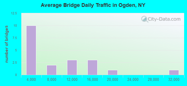 Average Bridge Daily Traffic in Ogden, NY