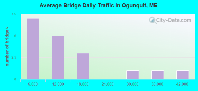 Average Bridge Daily Traffic in Ogunquit, ME
