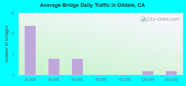 Average Bridge Daily Traffic in Oildale, CA