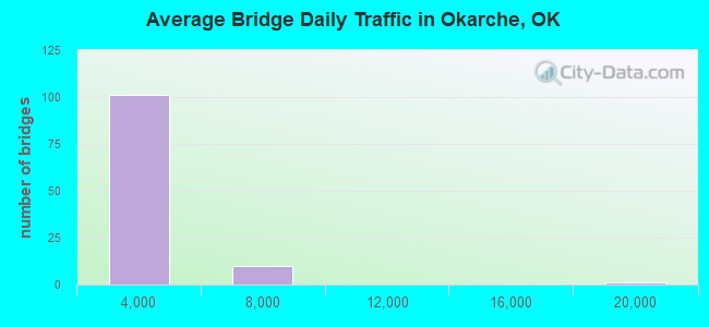 Average Bridge Daily Traffic in Okarche, OK