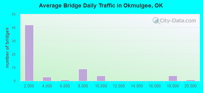 Average Bridge Daily Traffic in Okmulgee, OK
