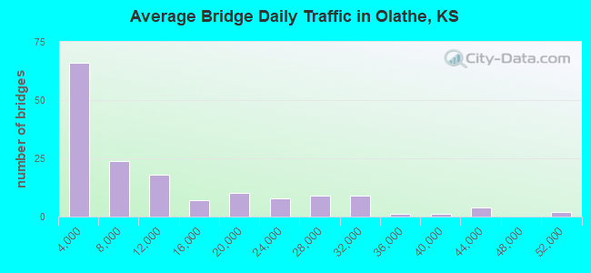 Average Bridge Daily Traffic in Olathe, KS