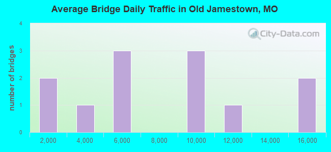 Average Bridge Daily Traffic in Old Jamestown, MO